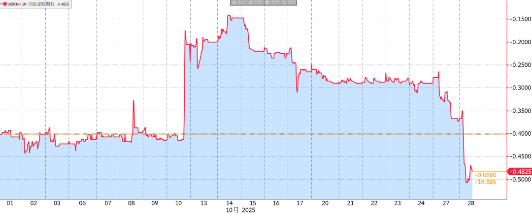 图：USDCNY一个月风险逆转期权下跌
