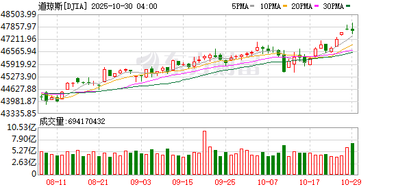 K图 DJIA_0