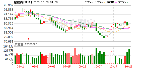 K图 SBUX_0