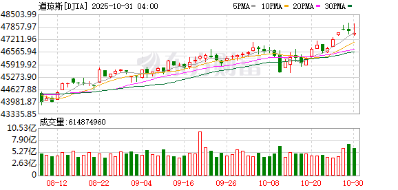 K图 DJIA_0