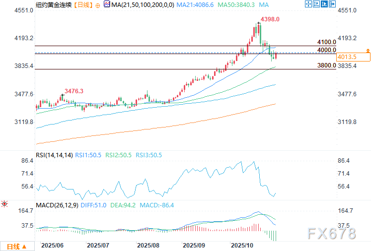 （COMEXA黄金日图 来源：易汇通）