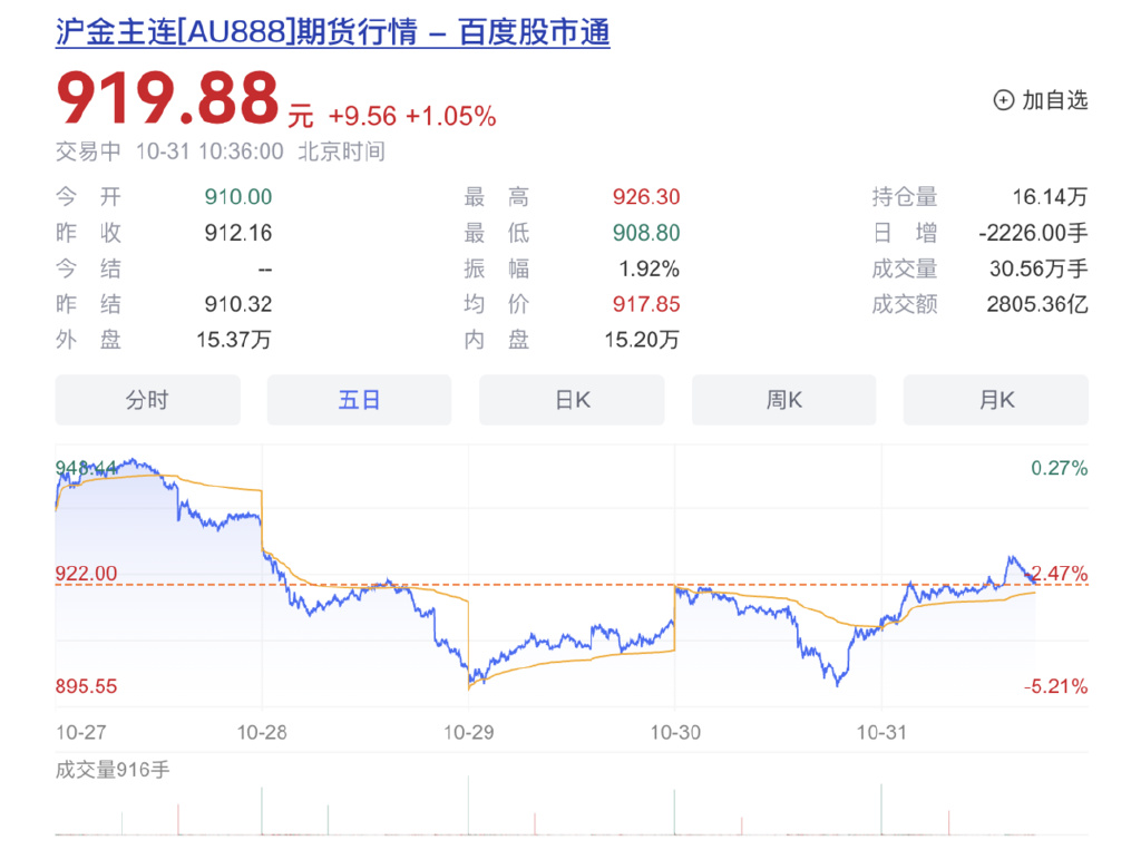截至发稿前的黄金期货行情变化