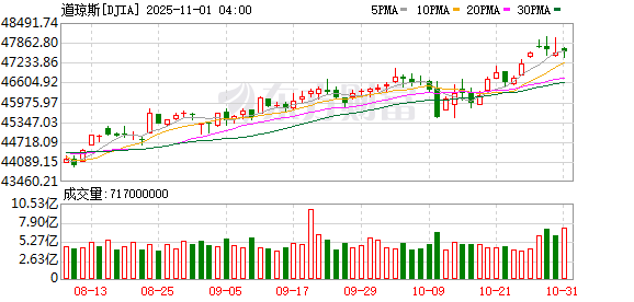 K图 DJIA_0