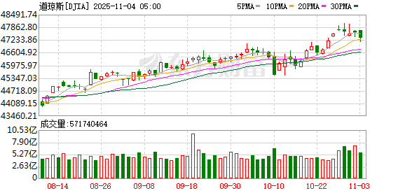 K图 DJIA_0