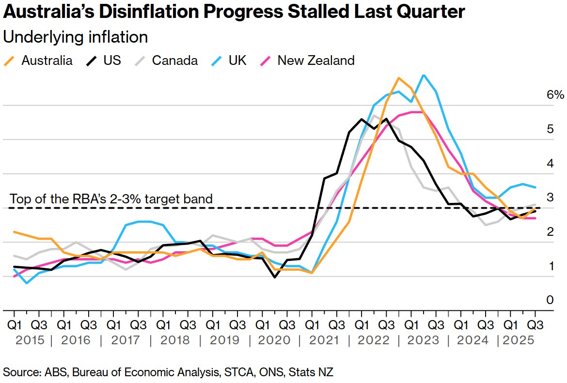 澳大利亚上季度通货紧缩进程停滞