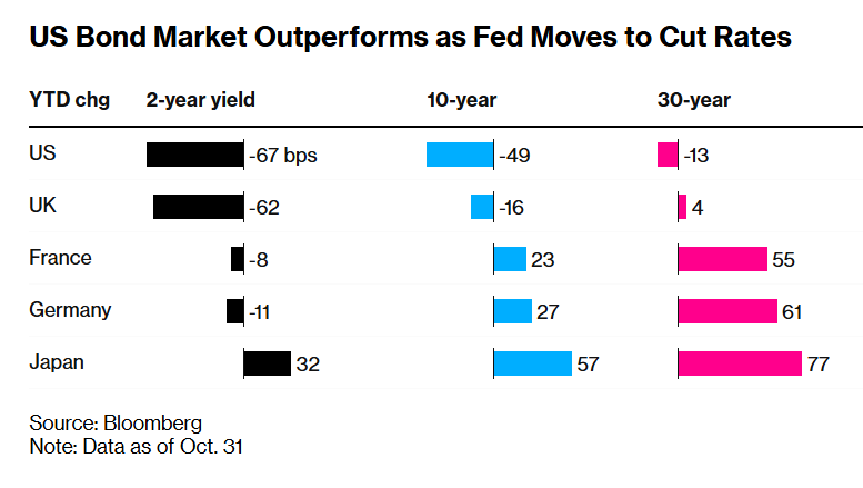 随着美联储转向降息，美国债市表现更优，领跑全球发达市场主权债市