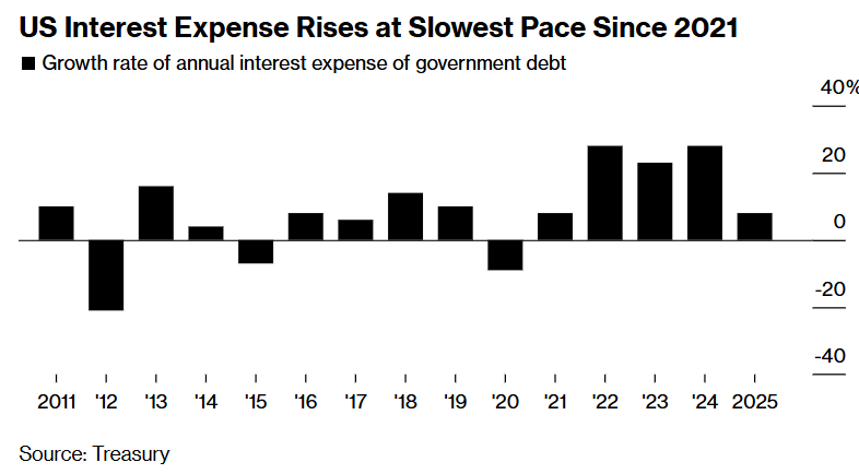 美国利息支出以自2021年以来最慢的速度上升