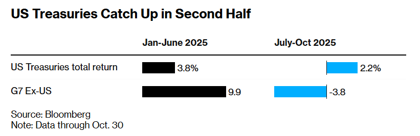 美国国债在下半年追赶上来