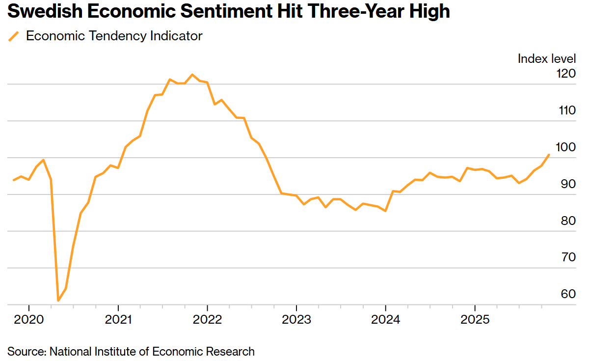 瑞典经济景气指数创三年新高
