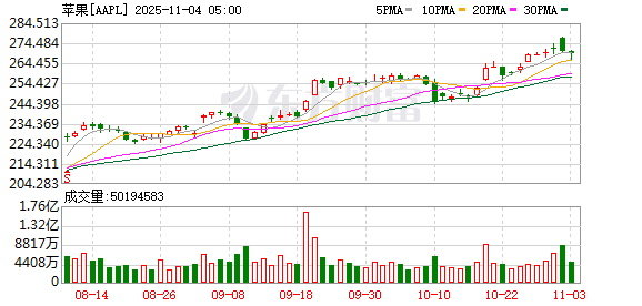K图 AAPL_0