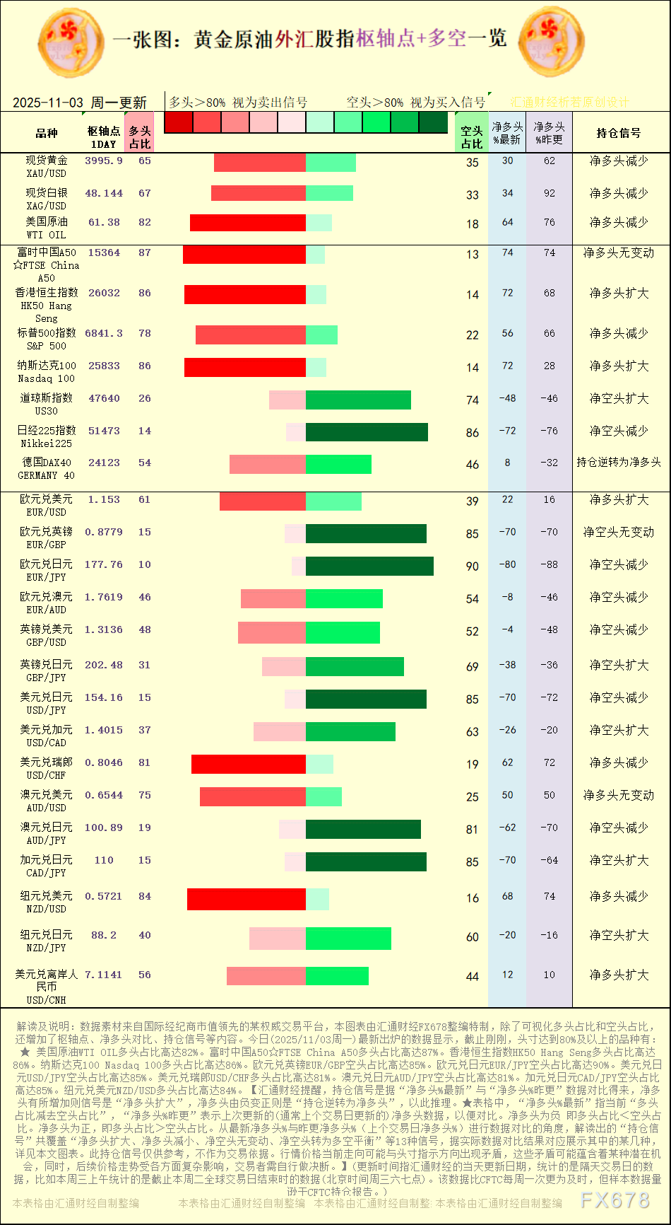 【图：黄金原油外汇股指枢轴点及多空持仓信号解读，来源：汇通财经特制图表。(点击图片放大看大图)】