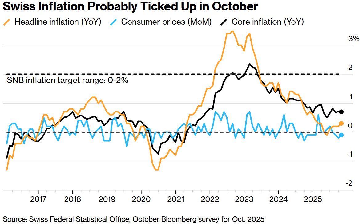 瑞士10月份通胀率可能小幅上升