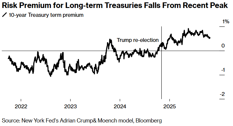 长期美债的风险溢价自近期高位回落