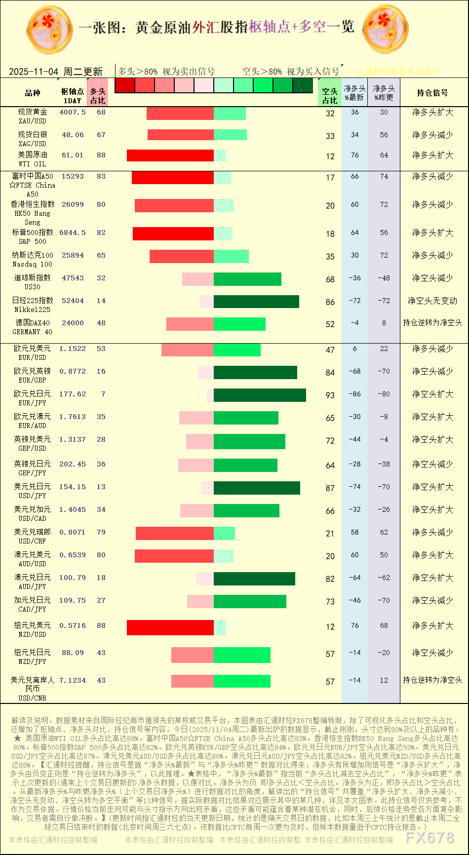 【图：黄金原油外汇股指枢轴点及多空持仓信号解读，来源：汇通财经特制图表。(点击图片放大看大图)】