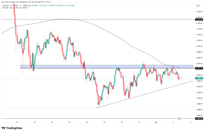 来源：TradingView，Forex.com