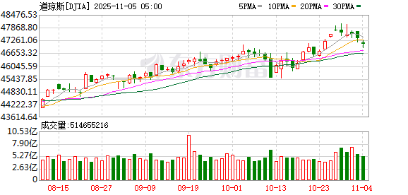 K图 DJIA_0