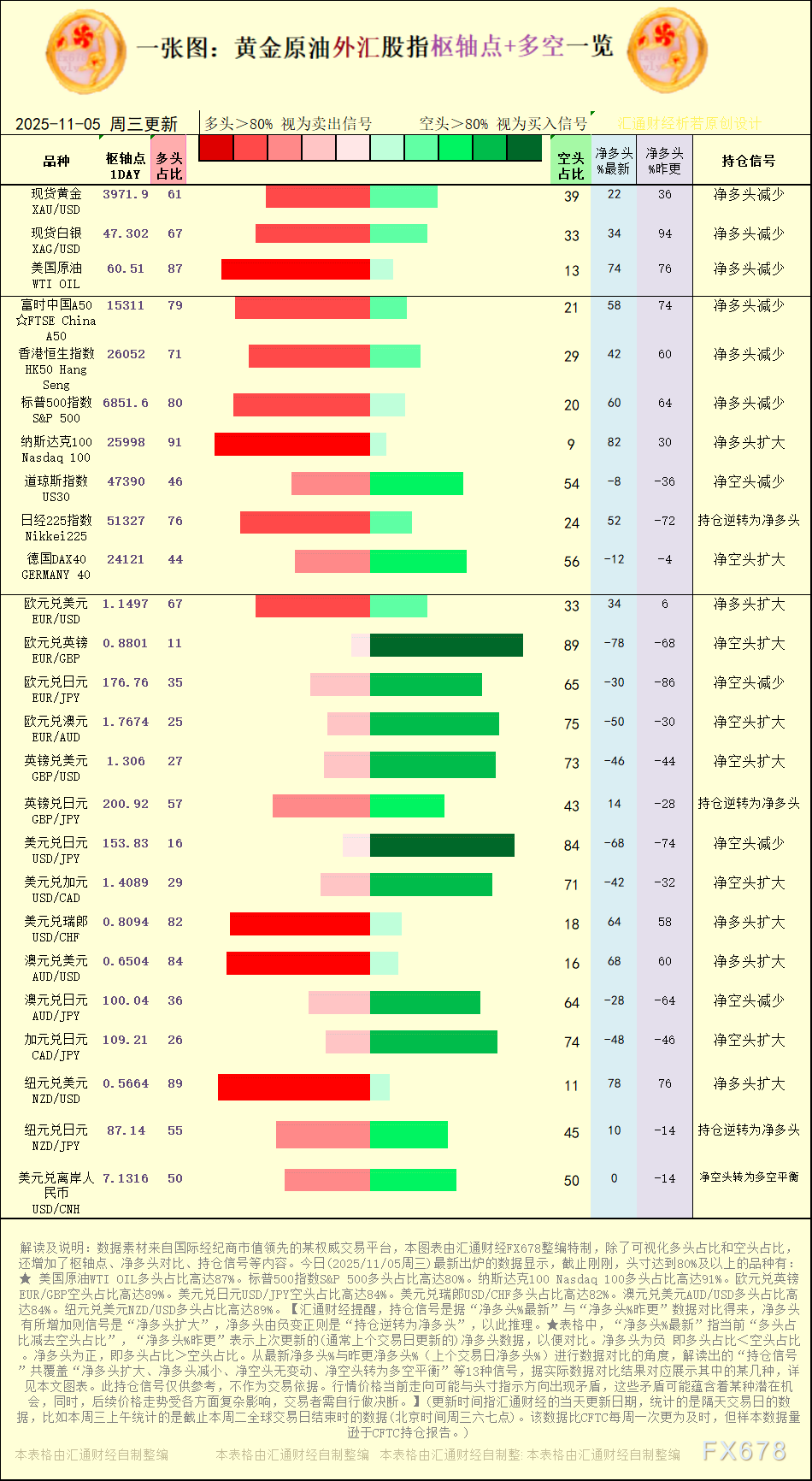 【图：黄金原油外汇股指枢轴点及多空持仓信号解读，来源：汇通财经特制图表。(点击图片放大看大图)】