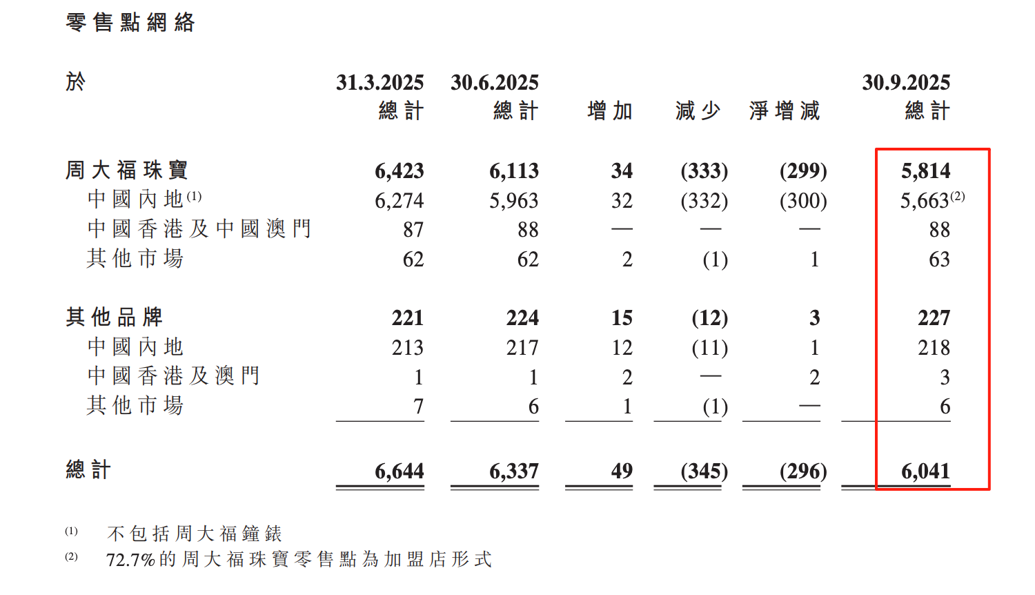 周大福零售点网络减少 图源：周大福三季度经营数据