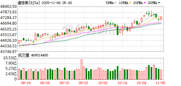 K图 DJIA_0
