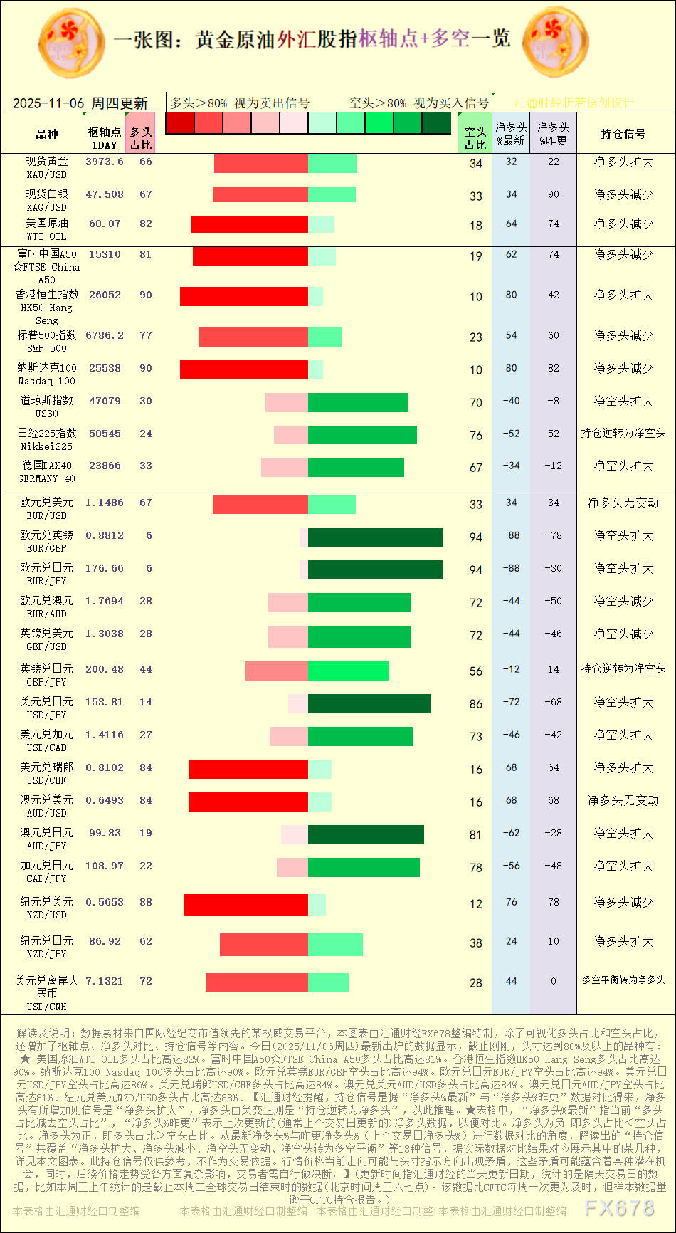 【图：黄金原油外汇股指枢轴点及多空持仓信号解读，来源：汇通财经特制图表。(点击图片放大看大图)】