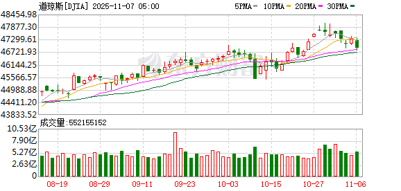 K图 DJIA_0