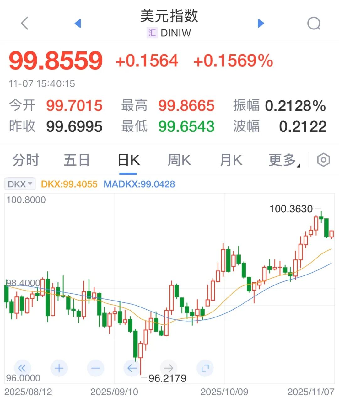 美元指数走势图   来源：新浪财经