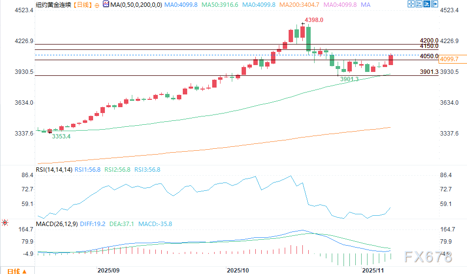 （COMEX黄金日图 来源：易汇通）