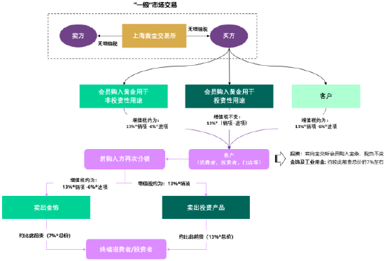 来源: 国家税务总局，上海黄金交易所，世界黄金协会