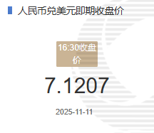 11月11日人民币兑美元即期收盘价报7.1207较上一交易日下跌32个基点