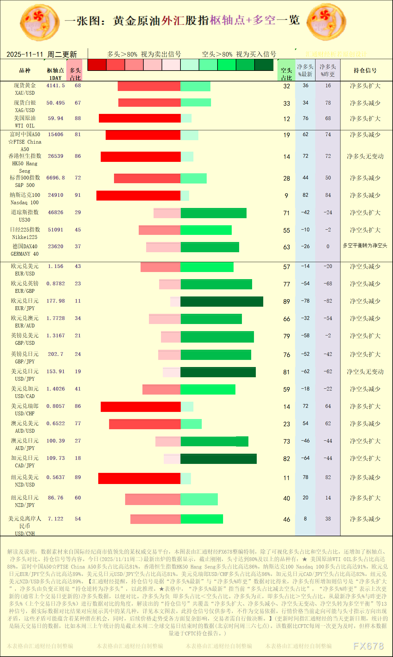 【图：黄金原油外汇股指枢轴点及多空持仓信号解读，来源：汇通财经特制图表。(点击图片放大看大图)】