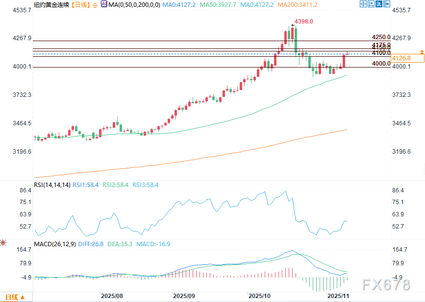 （COMEX黄金日图 来源：易汇通）