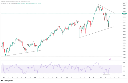 来源：TradingView，Forex.com