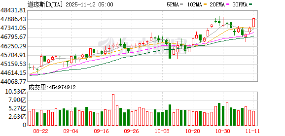 K图 DJIA_0