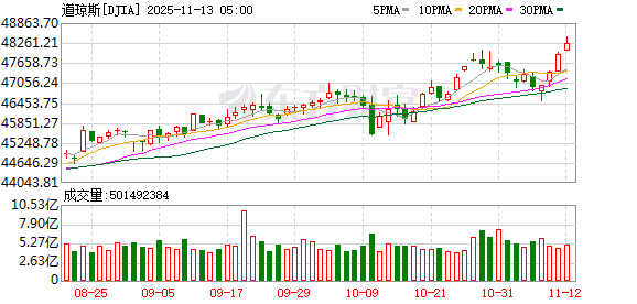 K图 DJIA_0