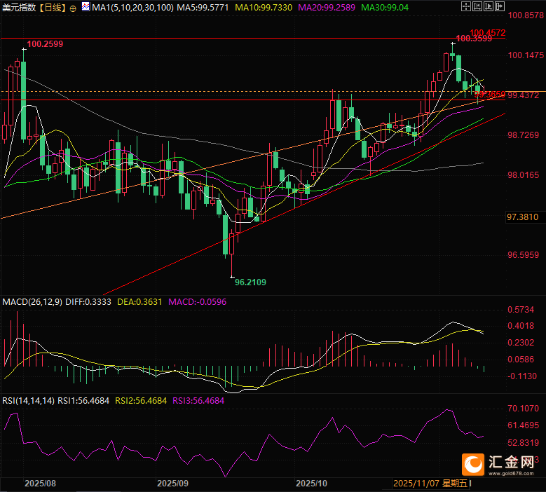（美元指数日线图，来源:易汇通）