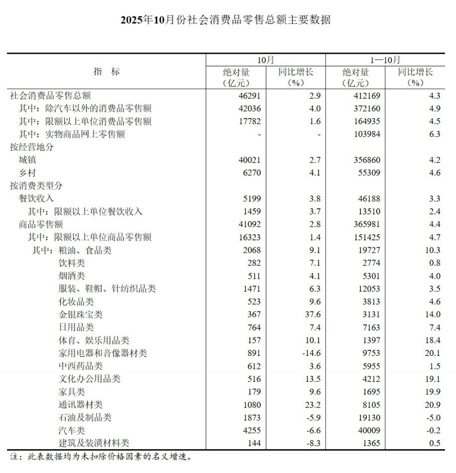 屏幕截图_14-11-2025_101416_www.stats.gov.cn.jpeg