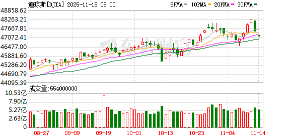 K图 DJIA_0