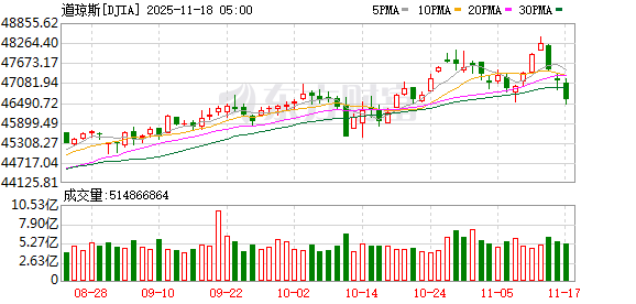 K图 DJIA_0