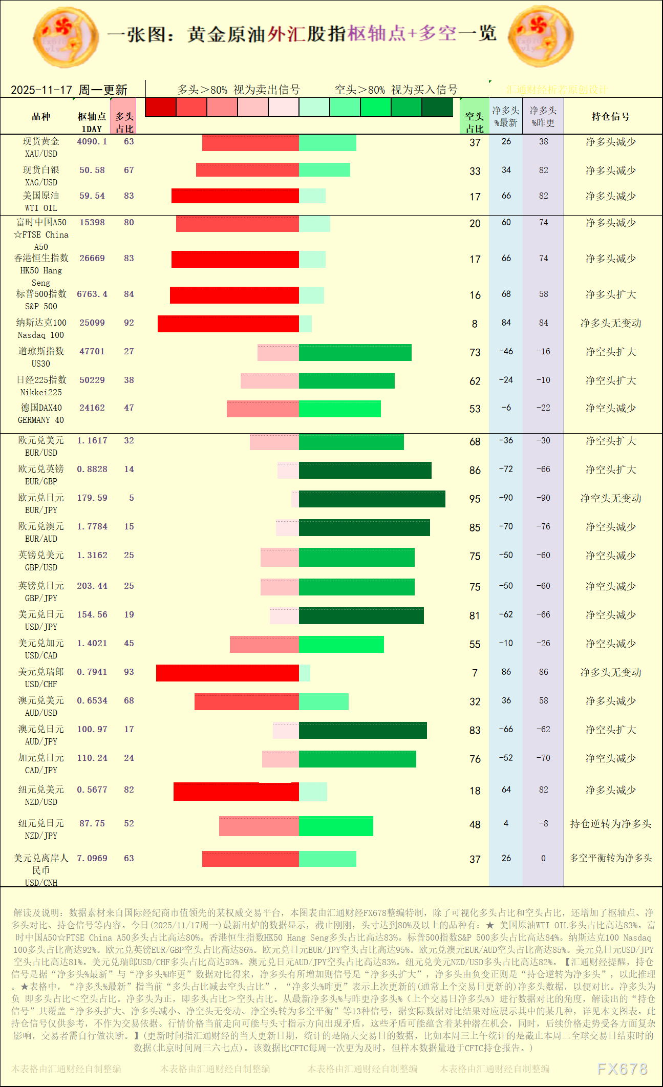 【图：黄金原油外汇股指枢轴点及多空持仓信号解读，来源：汇通财经特制图表。(点击图片放大看大图)】