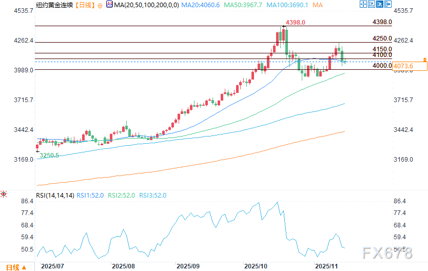 （COMEX黄金日图 来源：易汇通）