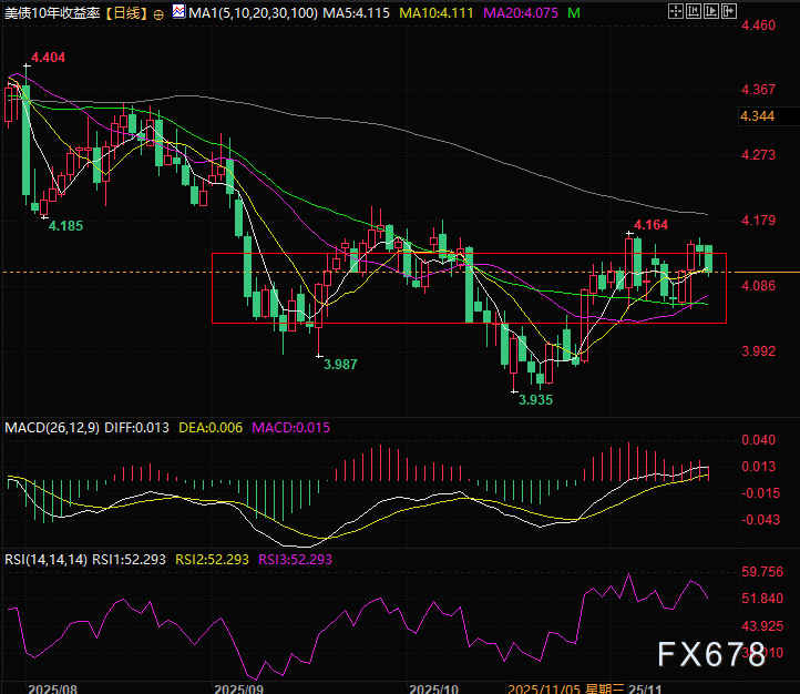 （美国10年期国债收益率日线图，来源:易汇通）