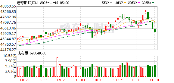 K图 DJIA_0