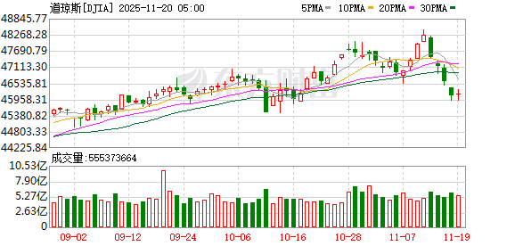 K图 DJIA_0