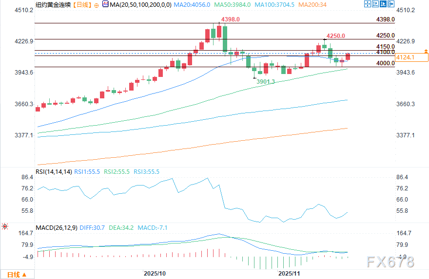 （COMEX黄金日图 来源：易汇通）
