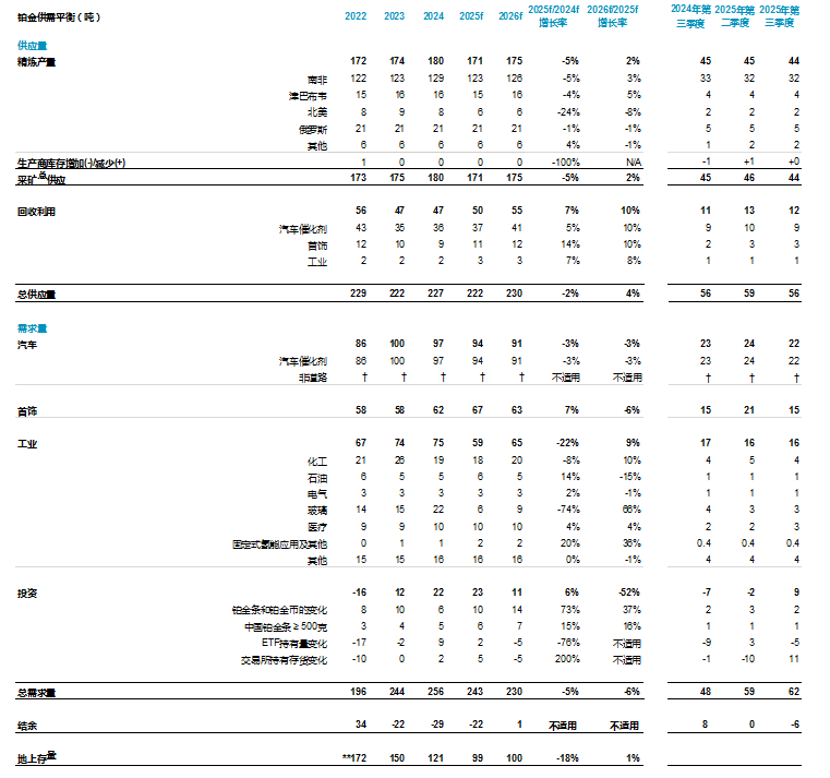 资料来源：Metals Focus 2022 - 2026年预测