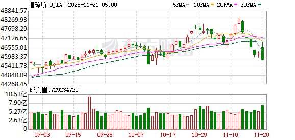 K图 DJIA_0