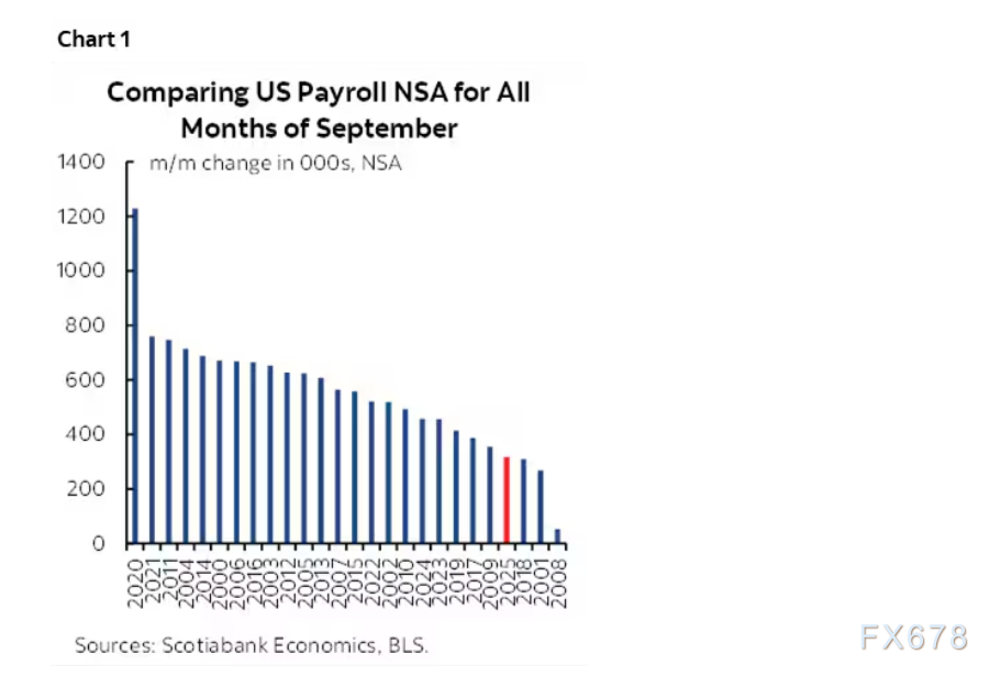 （图1：1948年以来历年9月原始非农就业人数对比，2025年排名倒数第四）