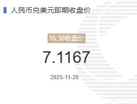 11月20日人民币兑美元即期收盘价报7.1167较上一交易日下跌71个基点