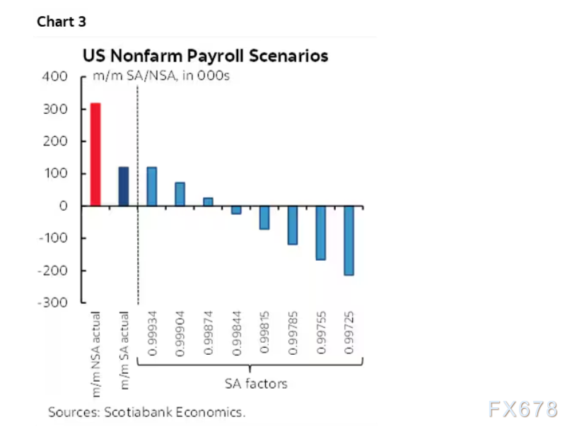 （图3：三种常规季节因子情景下，2025年9月非农本该是多少？答案全线负增长）
