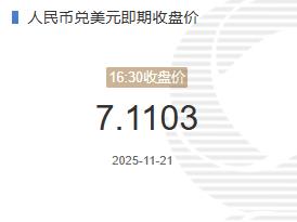 11月21日人民币兑美元即期收盘价报7.1103较上一交易日下跌64个基点